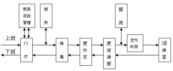 人员净化